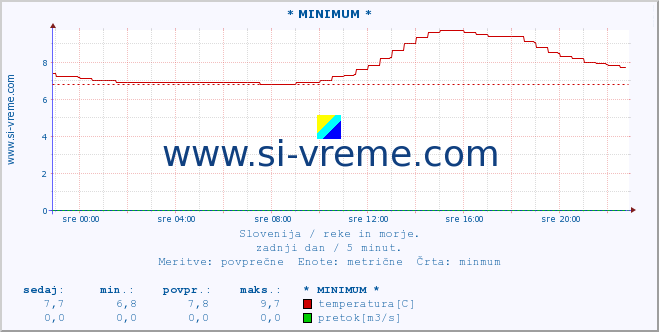 POVPREČJE :: * MINIMUM * :: temperatura | pretok | višina :: zadnji dan / 5 minut.