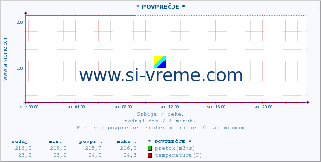 POVPREČJE :: * POVPREČJE * :: višina | pretok | temperatura :: zadnji dan / 5 minut.