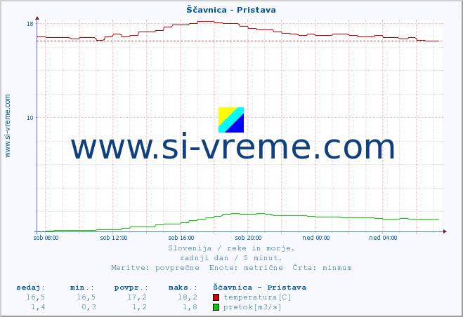 POVPREČJE :: Ščavnica - Pristava :: temperatura | pretok | višina :: zadnji dan / 5 minut.