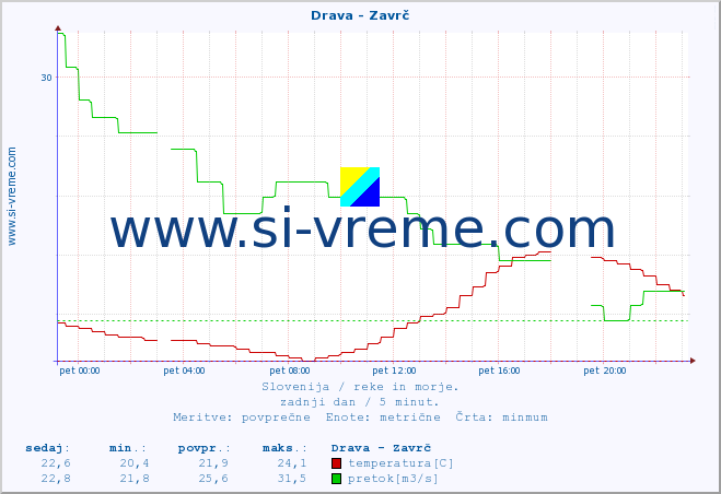 POVPREČJE :: Drava - Zavrč :: temperatura | pretok | višina :: zadnji dan / 5 minut.