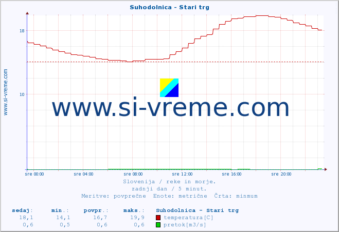 POVPREČJE :: Suhodolnica - Stari trg :: temperatura | pretok | višina :: zadnji dan / 5 minut.