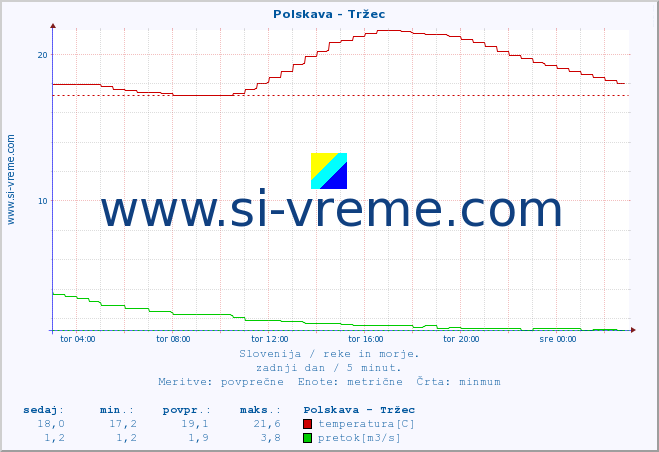 POVPREČJE :: Polskava - Tržec :: temperatura | pretok | višina :: zadnji dan / 5 minut.