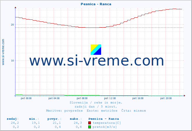 POVPREČJE :: Pesnica - Ranca :: temperatura | pretok | višina :: zadnji dan / 5 minut.