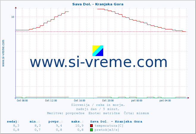 POVPREČJE :: Sava Dol. - Kranjska Gora :: temperatura | pretok | višina :: zadnji dan / 5 minut.