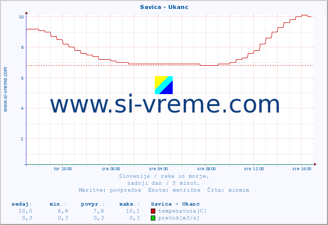 POVPREČJE :: Savica - Ukanc :: temperatura | pretok | višina :: zadnji dan / 5 minut.