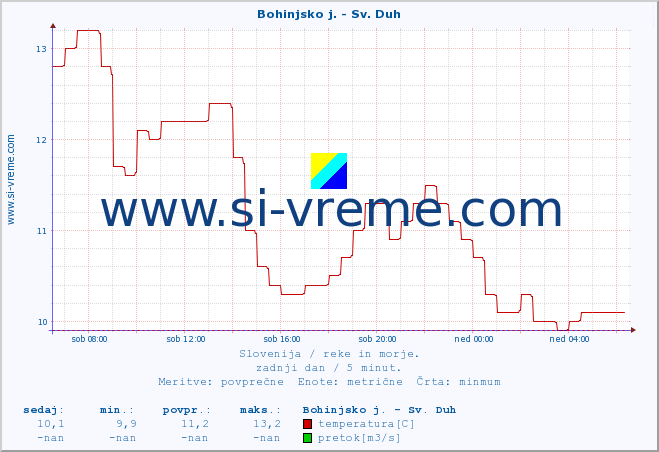 POVPREČJE :: Bohinjsko j. - Sv. Duh :: temperatura | pretok | višina :: zadnji dan / 5 minut.