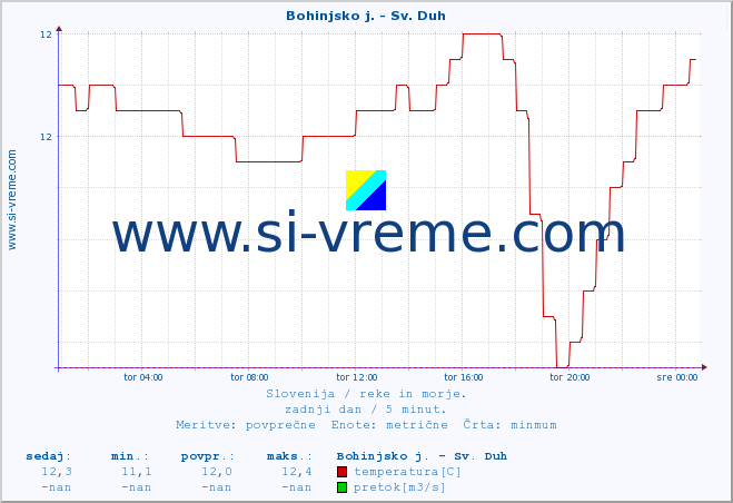 POVPREČJE :: Bohinjsko j. - Sv. Duh :: temperatura | pretok | višina :: zadnji dan / 5 minut.