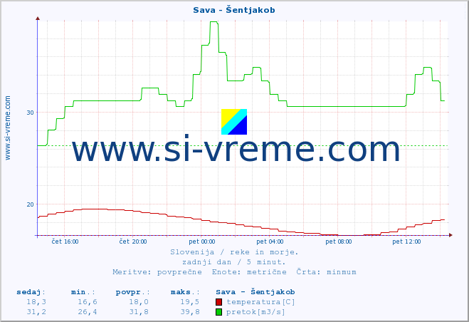 POVPREČJE :: Sava - Šentjakob :: temperatura | pretok | višina :: zadnji dan / 5 minut.