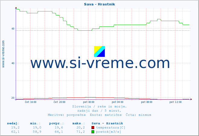 POVPREČJE :: Sava - Hrastnik :: temperatura | pretok | višina :: zadnji dan / 5 minut.