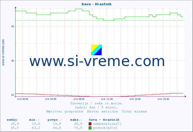 POVPREČJE :: Sava - Hrastnik :: temperatura | pretok | višina :: zadnji dan / 5 minut.