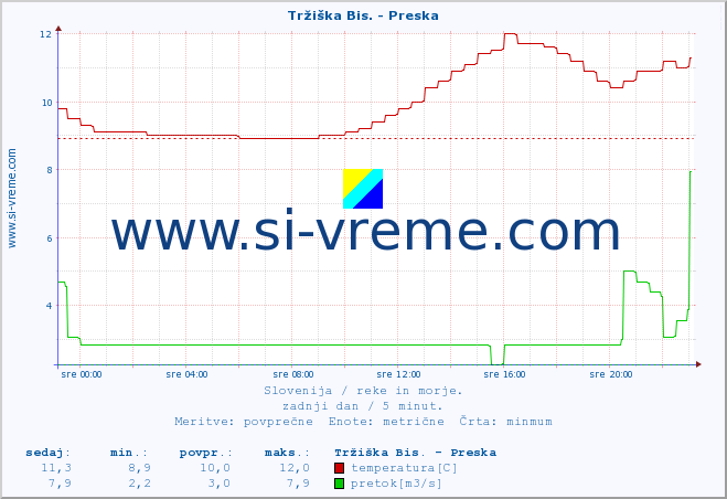 POVPREČJE :: Tržiška Bis. - Preska :: temperatura | pretok | višina :: zadnji dan / 5 minut.