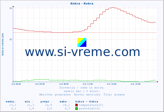 POVPREČJE :: Kokra - Kokra :: temperatura | pretok | višina :: zadnji dan / 5 minut.