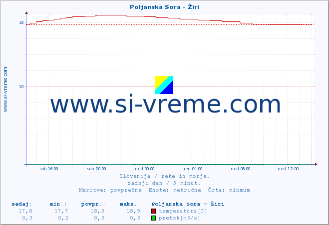 POVPREČJE :: Poljanska Sora - Žiri :: temperatura | pretok | višina :: zadnji dan / 5 minut.