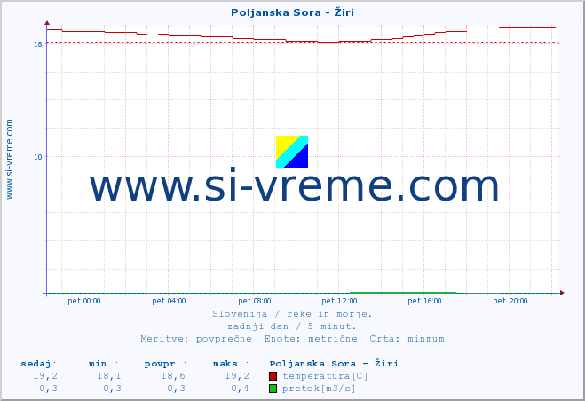 POVPREČJE :: Poljanska Sora - Žiri :: temperatura | pretok | višina :: zadnji dan / 5 minut.