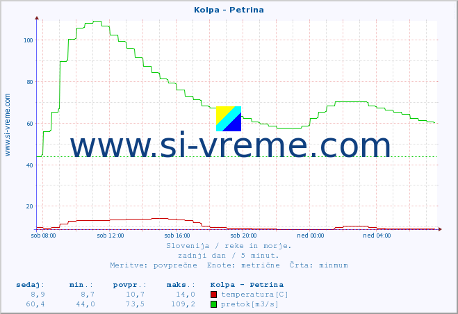 POVPREČJE :: Kolpa - Petrina :: temperatura | pretok | višina :: zadnji dan / 5 minut.