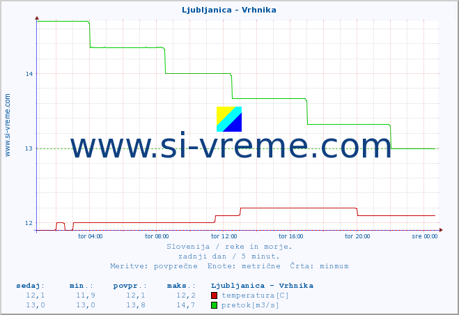 POVPREČJE :: Ljubljanica - Vrhnika :: temperatura | pretok | višina :: zadnji dan / 5 minut.