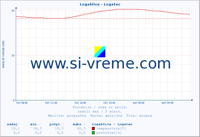 POVPREČJE :: Logaščica - Logatec :: temperatura | pretok | višina :: zadnji dan / 5 minut.