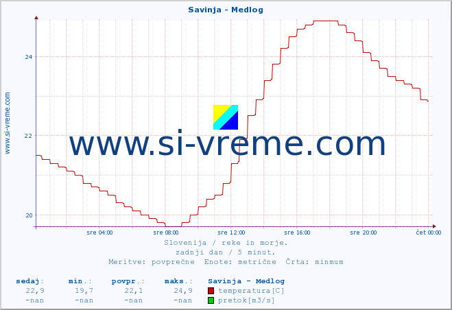 POVPREČJE :: Savinja - Medlog :: temperatura | pretok | višina :: zadnji dan / 5 minut.