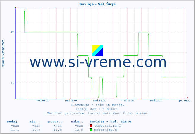 POVPREČJE :: Savinja - Vel. Širje :: temperatura | pretok | višina :: zadnji dan / 5 minut.