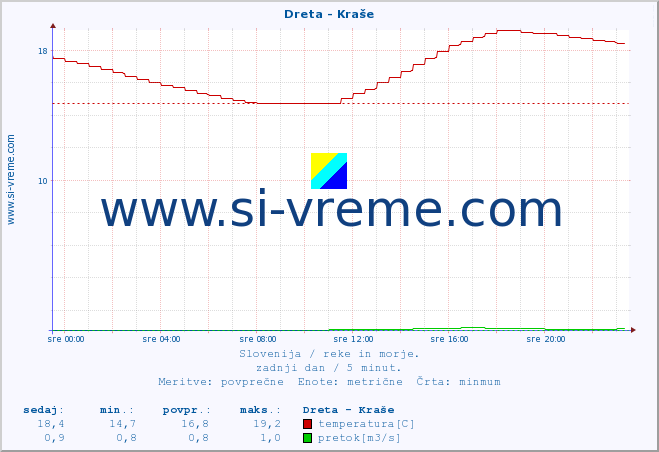 POVPREČJE :: Dreta - Kraše :: temperatura | pretok | višina :: zadnji dan / 5 minut.