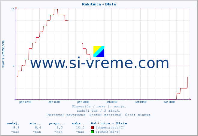 POVPREČJE :: Rakitnica - Blate :: temperatura | pretok | višina :: zadnji dan / 5 minut.