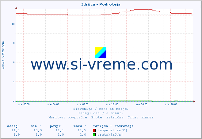 POVPREČJE :: Idrijca - Podroteja :: temperatura | pretok | višina :: zadnji dan / 5 minut.