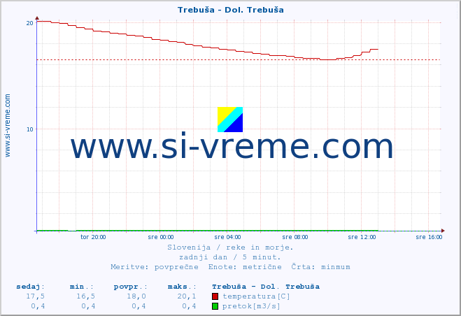 POVPREČJE :: Trebuša - Dol. Trebuša :: temperatura | pretok | višina :: zadnji dan / 5 minut.