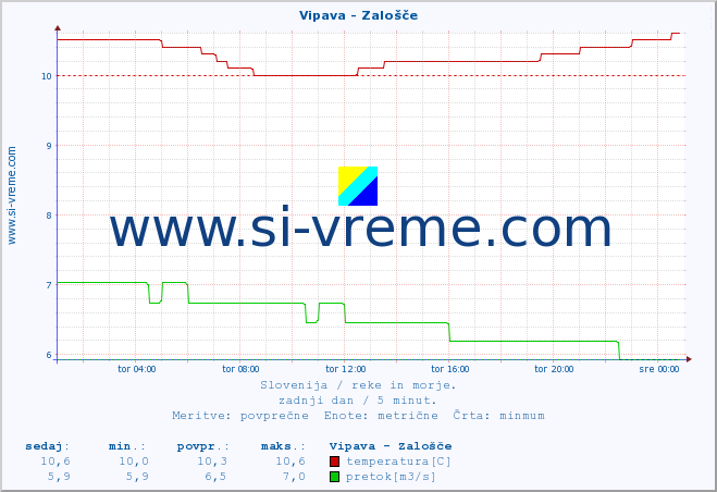 POVPREČJE :: Vipava - Zalošče :: temperatura | pretok | višina :: zadnji dan / 5 minut.