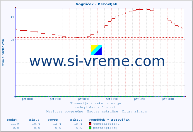 POVPREČJE :: Vogršček - Bezovljak :: temperatura | pretok | višina :: zadnji dan / 5 minut.