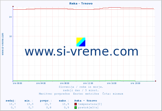 POVPREČJE :: Reka - Trnovo :: temperatura | pretok | višina :: zadnji dan / 5 minut.