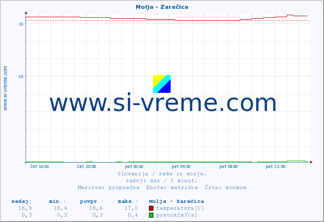 POVPREČJE :: Molja - Zarečica :: temperatura | pretok | višina :: zadnji dan / 5 minut.