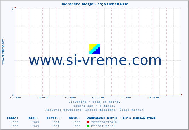 POVPREČJE :: Jadransko morje - boja Debeli Rtič :: temperatura | pretok | višina :: zadnji dan / 5 minut.