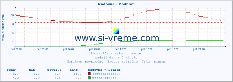 POVPREČJE :: Radovna - Podhom :: temperatura | pretok | višina :: zadnji dan / 5 minut.