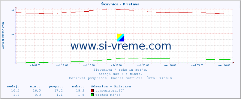 POVPREČJE :: Ščavnica - Pristava :: temperatura | pretok | višina :: zadnji dan / 5 minut.