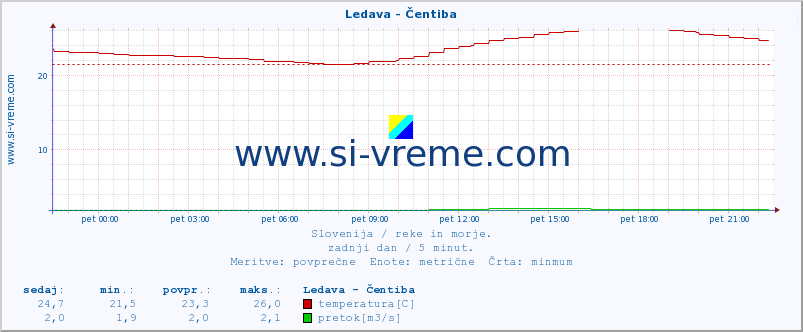 POVPREČJE :: Ledava - Čentiba :: temperatura | pretok | višina :: zadnji dan / 5 minut.