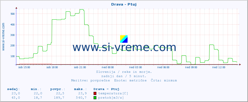 POVPREČJE :: Drava - Ptuj :: temperatura | pretok | višina :: zadnji dan / 5 minut.