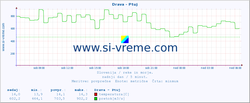 POVPREČJE :: Drava - Ptuj :: temperatura | pretok | višina :: zadnji dan / 5 minut.