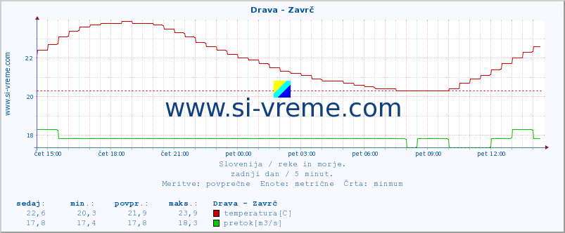 POVPREČJE :: Drava - Zavrč :: temperatura | pretok | višina :: zadnji dan / 5 minut.