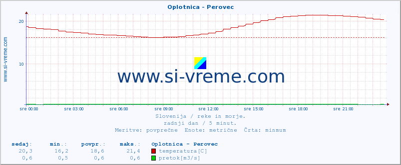 POVPREČJE :: Oplotnica - Perovec :: temperatura | pretok | višina :: zadnji dan / 5 minut.