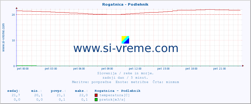 POVPREČJE :: Rogatnica - Podlehnik :: temperatura | pretok | višina :: zadnji dan / 5 minut.