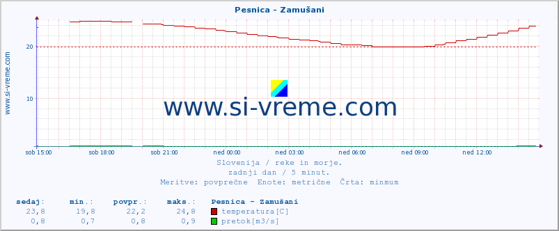 POVPREČJE :: Pesnica - Zamušani :: temperatura | pretok | višina :: zadnji dan / 5 minut.