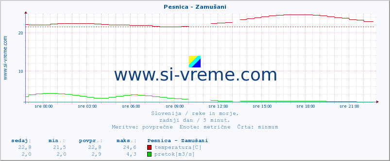 POVPREČJE :: Pesnica - Zamušani :: temperatura | pretok | višina :: zadnji dan / 5 minut.