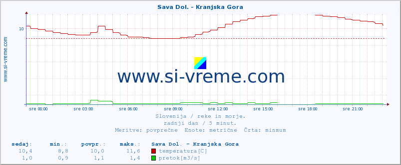 POVPREČJE :: Sava Dol. - Kranjska Gora :: temperatura | pretok | višina :: zadnji dan / 5 minut.