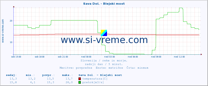 POVPREČJE :: Sava Dol. - Blejski most :: temperatura | pretok | višina :: zadnji dan / 5 minut.