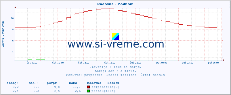 POVPREČJE :: Radovna - Podhom :: temperatura | pretok | višina :: zadnji dan / 5 minut.