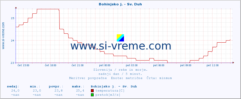 POVPREČJE :: Bohinjsko j. - Sv. Duh :: temperatura | pretok | višina :: zadnji dan / 5 minut.