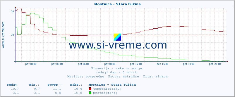 POVPREČJE :: Mostnica - Stara Fužina :: temperatura | pretok | višina :: zadnji dan / 5 minut.