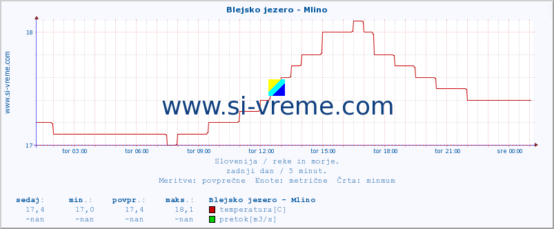 POVPREČJE :: Blejsko jezero - Mlino :: temperatura | pretok | višina :: zadnji dan / 5 minut.