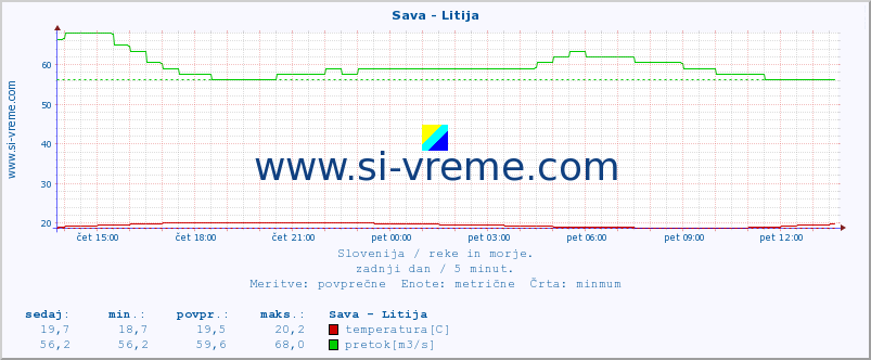 POVPREČJE :: Sava - Litija :: temperatura | pretok | višina :: zadnji dan / 5 minut.