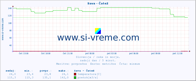 POVPREČJE :: Sava - Čatež :: temperatura | pretok | višina :: zadnji dan / 5 minut.